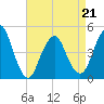 Barren Island tide chart for Thursday, April 21, 2022