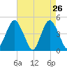 Barren Island tide chart for Tuesday, April 26, 2022