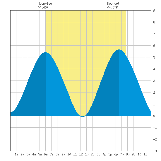 Barren Island tide chart for Wednesday, April 27, 2022