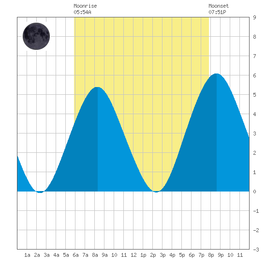 Barren Island tide chart for Saturday, April 30, 2022