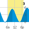 Barren Island tide chart for Sunday, April 3, 2022
