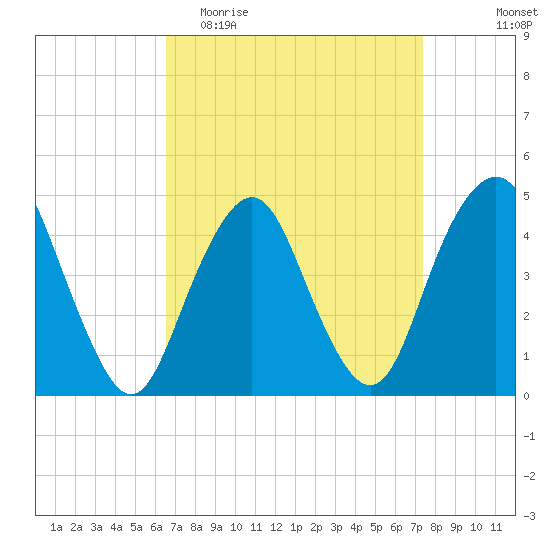 Barren Island tide chart for Monday, April 4, 2022