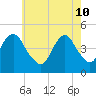Barren Island tide chart for Tuesday, May 10, 2022