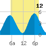 Barren Island tide chart for Thursday, May 12, 2022