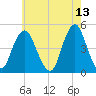 Barren Island tide chart for Friday, May 13, 2022