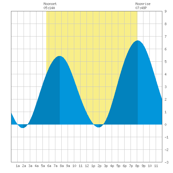 Barren Island tide chart for Sunday, May 15, 2022