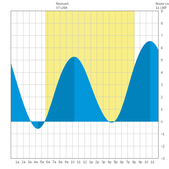 Barren Island tide chart for Wednesday, May 18, 2022