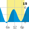 Barren Island tide chart for Thursday, May 19, 2022