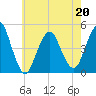 Barren Island tide chart for Friday, May 20, 2022