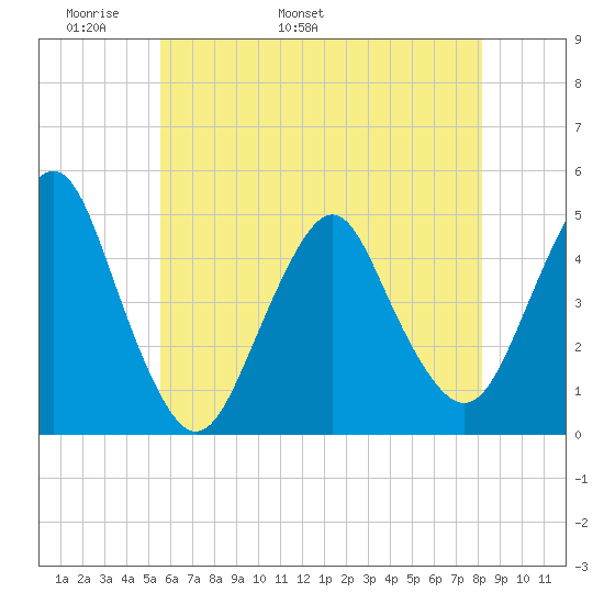 Barren Island tide chart for Saturday, May 21, 2022