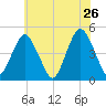 Barren Island tide chart for Thursday, May 26, 2022