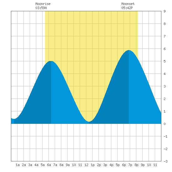 Barren Island tide chart for Friday, May 27, 2022