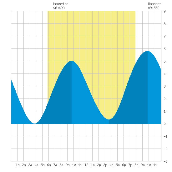 Barren Island tide chart for Monday, May 2, 2022