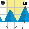 Barren Island tide chart for Monday, May 30, 2022