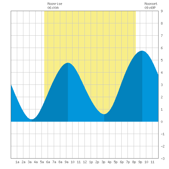 Barren Island tide chart for Tuesday, May 31, 2022