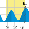 Barren Island tide chart for Tuesday, May 31, 2022