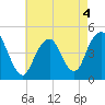 Barren Island tide chart for Wednesday, May 4, 2022