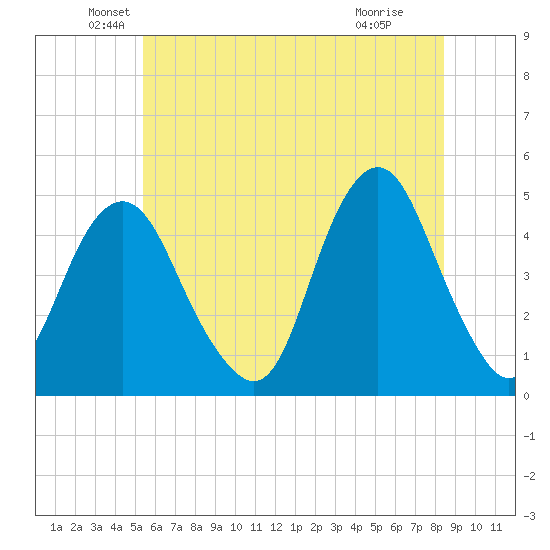 Barren Island tide chart for Friday, June 10, 2022