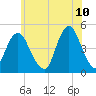 Barren Island tide chart for Friday, June 10, 2022