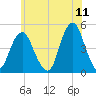 Barren Island tide chart for Saturday, June 11, 2022