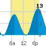 Barren Island tide chart for Monday, June 13, 2022