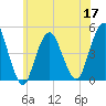Barren Island tide chart for Friday, June 17, 2022