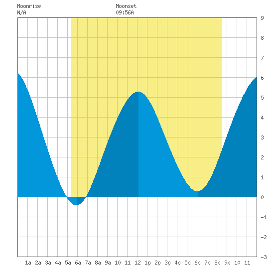Barren Island tide chart for Saturday, June 18, 2022