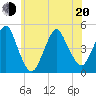 Barren Island tide chart for Monday, June 20, 2022