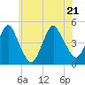 Barren Island tide chart for Tuesday, June 21, 2022