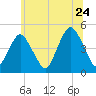 Barren Island tide chart for Friday, June 24, 2022