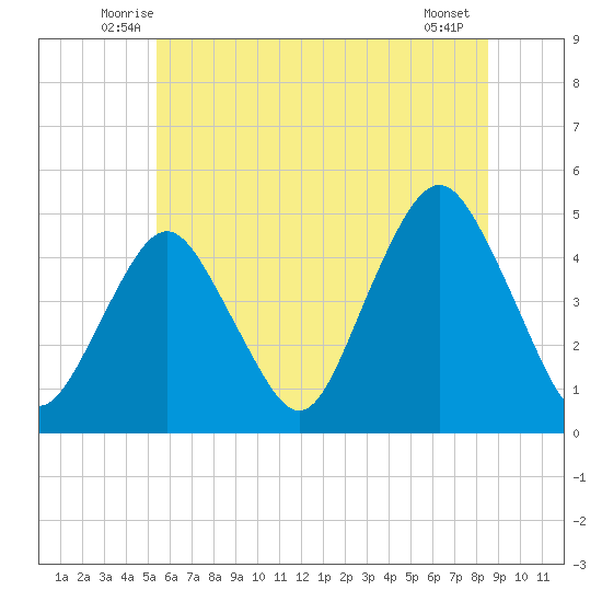 Barren Island tide chart for Saturday, June 25, 2022