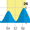 Barren Island tide chart for Sunday, June 26, 2022