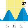 Barren Island tide chart for Monday, June 27, 2022