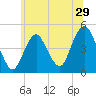 Barren Island tide chart for Wednesday, June 29, 2022