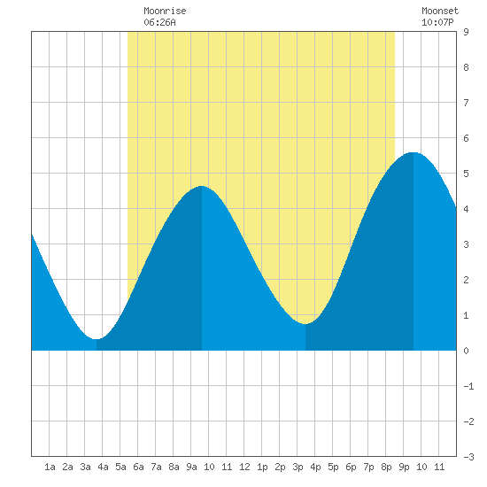Barren Island tide chart for Thursday, June 30, 2022