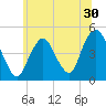 Barren Island tide chart for Thursday, June 30, 2022