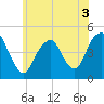 Barren Island tide chart for Friday, June 3, 2022
