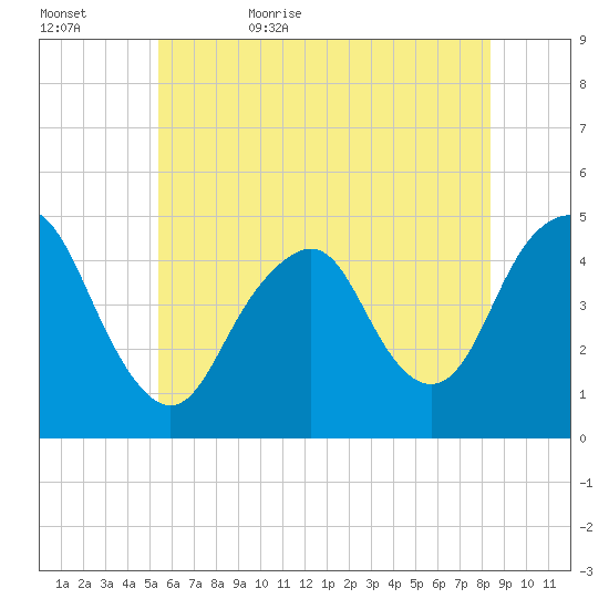 Barren Island tide chart for Saturday, June 4, 2022