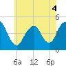 Barren Island tide chart for Saturday, June 4, 2022