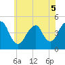 Barren Island tide chart for Sunday, June 5, 2022