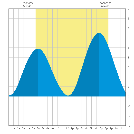 Barren Island tide chart for Monday, July 11, 2022