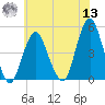 Barren Island tide chart for Wednesday, July 13, 2022