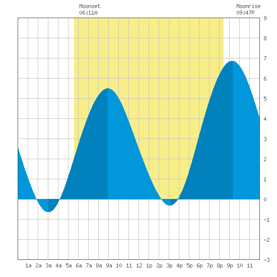 Barren Island tide chart for Thursday, July 14, 2022