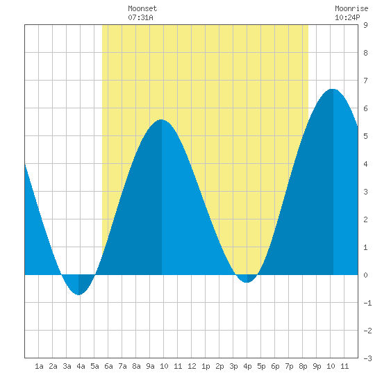 Barren Island tide chart for Friday, July 15, 2022