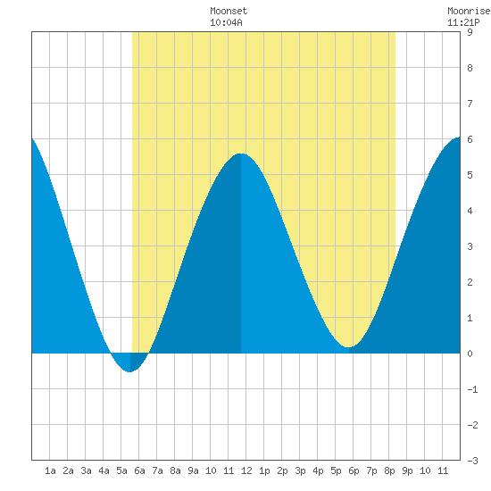 Barren Island tide chart for Sunday, July 17, 2022