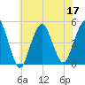 Barren Island tide chart for Sunday, July 17, 2022