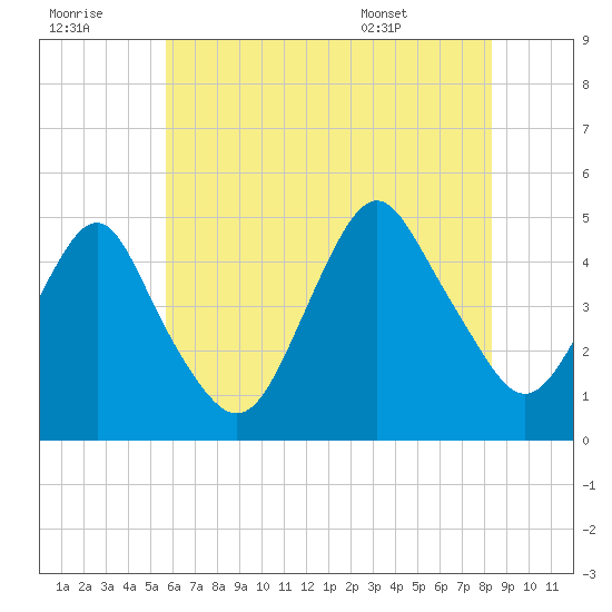 Barren Island tide chart for Thursday, July 21, 2022