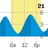 Barren Island tide chart for Thursday, July 21, 2022