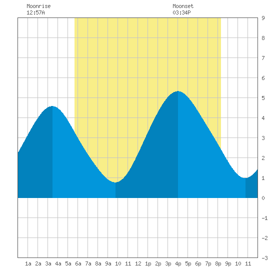 Barren Island tide chart for Friday, July 22, 2022