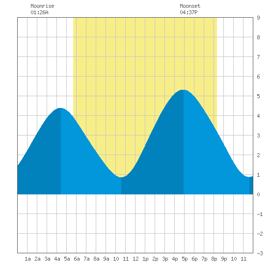 Barren Island tide chart for Saturday, July 23, 2022